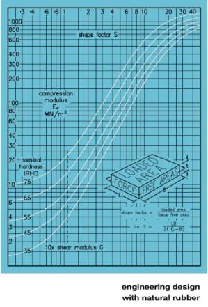 کتاب Engineering Design with Natural Rubber نسخه کامل